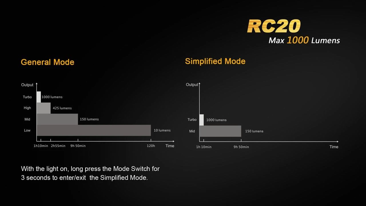 Fenix RC20 XM-L2 U2 Rechargable LED 9 Fenix RC20 XM-L2 U2 Rechargable LED - Image 7
